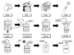 How to Homebrew: All Grain