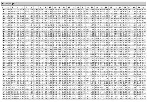 Carbonation Pressure Chart