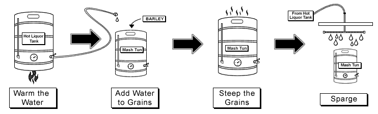 Hot Liquor Tank, Mash, Steep, Sparge