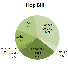 Total Hops Used in the Recipe