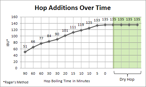 Hop Addition Times Chart