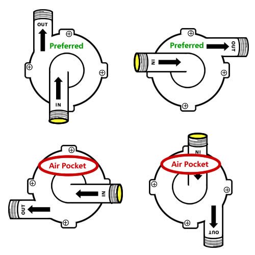 Pump head orientation