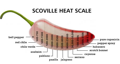 Jalapeno Scoville Chart