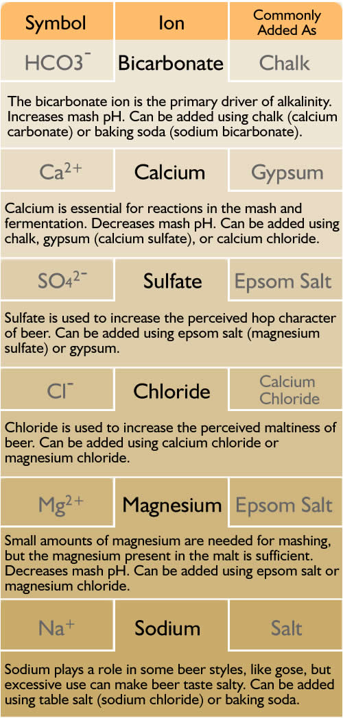 Brewing Grain Chart